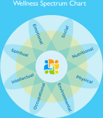 Wellness Spectrum Chart